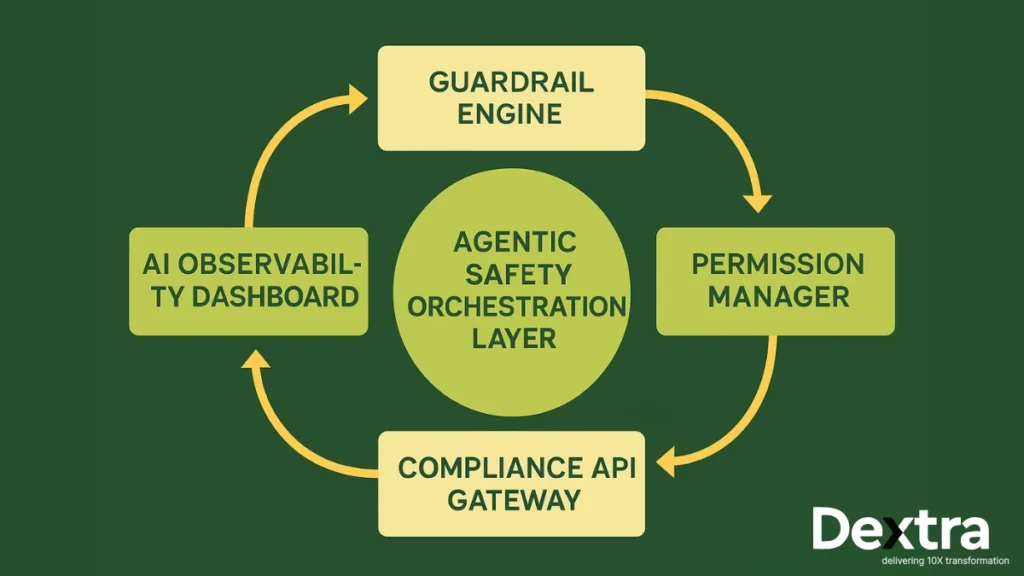 Agentic Safety Orchestration Layer