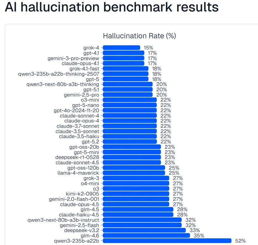 AI hallucination benchmark