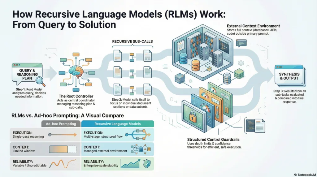 How recursive language models (RLMs) works
