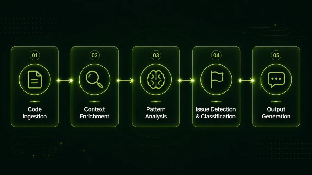 AI Code Review for Enterprise: A CTO's Complete Guide for 2026 5 AI Code Review Process