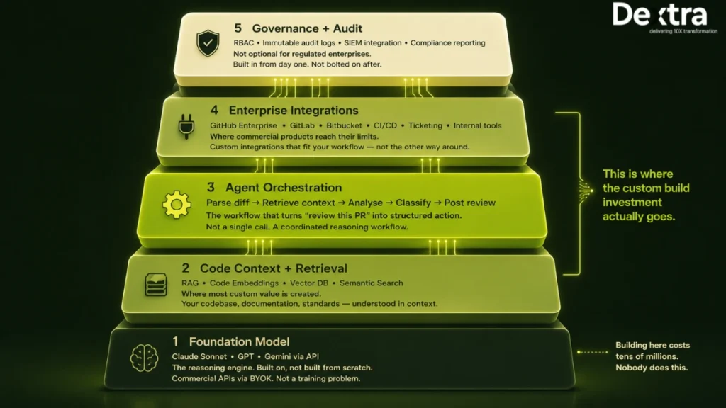 Build vs Buy AI Code Review: A CTO's Decision Framework for 2026 7 build vs buy ai code review Architecture