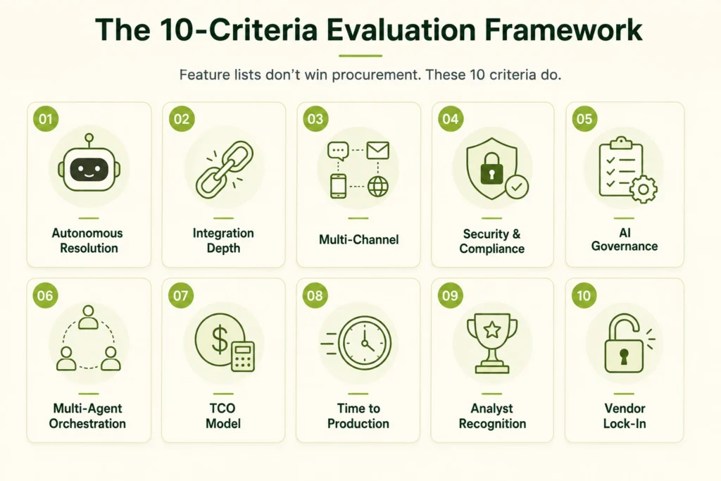 Best AI Customer Service Agents for Enterprise: What the Vendor Comparisons Get Wrong (2026) 5 How to Evaluate Best AI Customer Service AI Agents