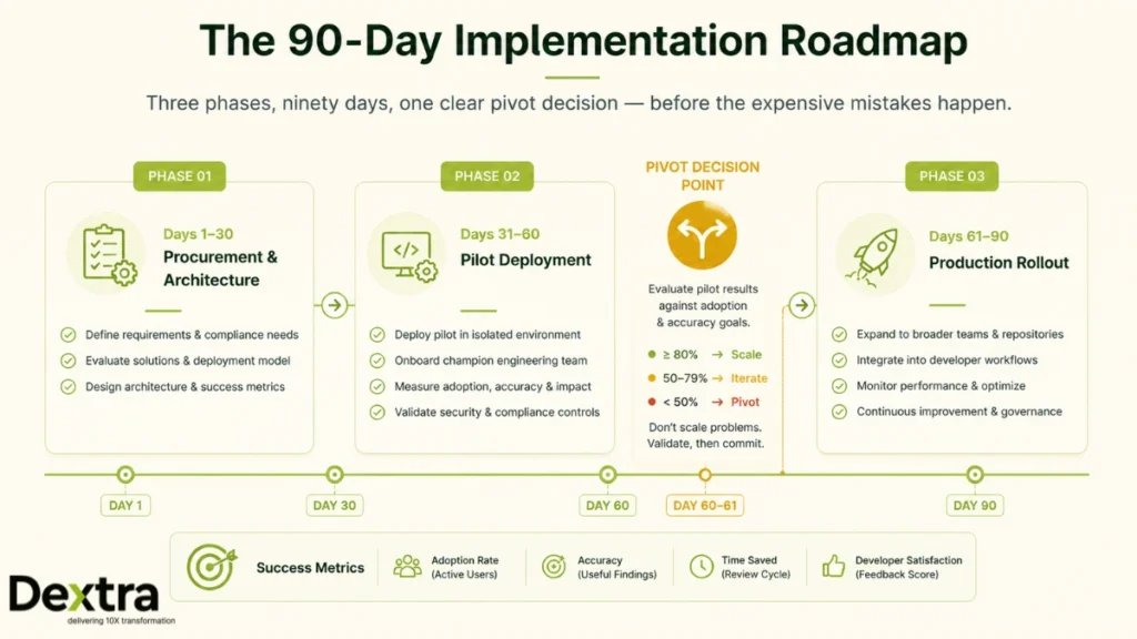 On-Premise AI Code Review Implementation Roadmap