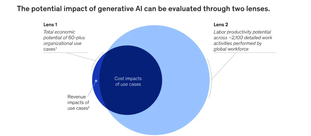 ROI artificial intelligence