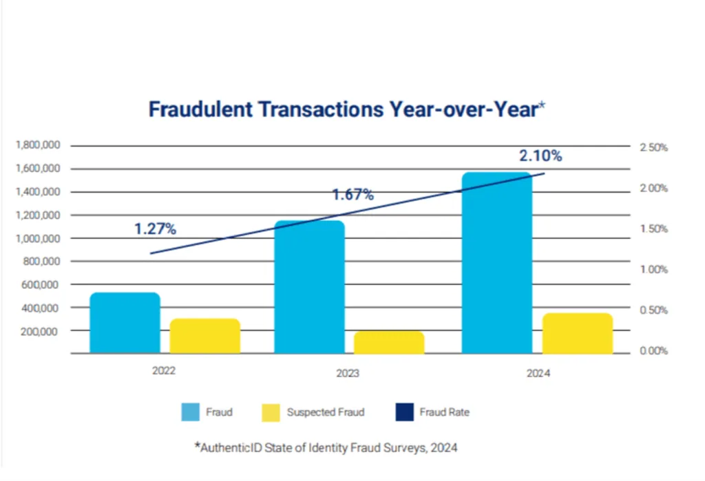 AuthenticID survey for fraud delectation