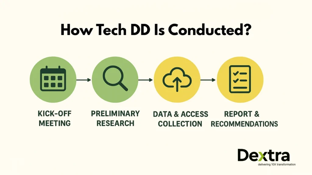 technology diligence