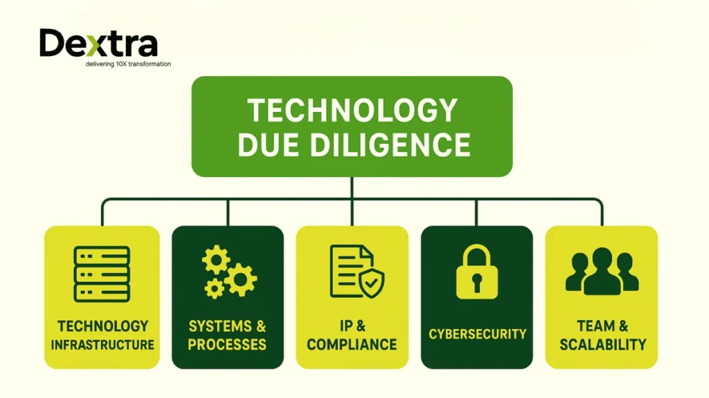 technology due diligence