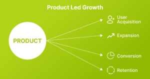 Defining Product Led Growth | Purpose, Meaning, Examples