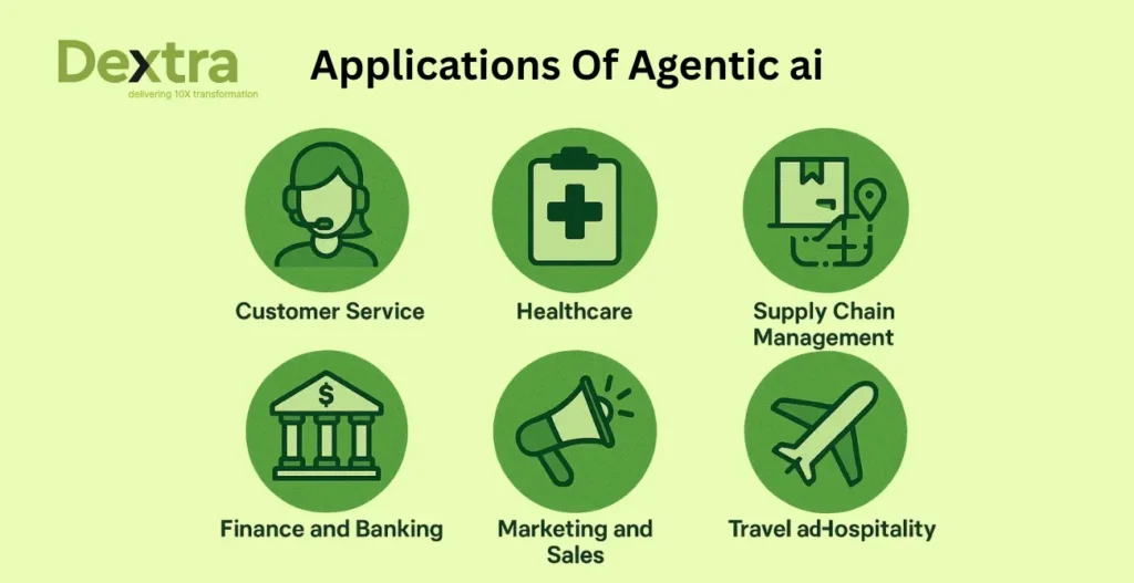 applications of Agentic ai