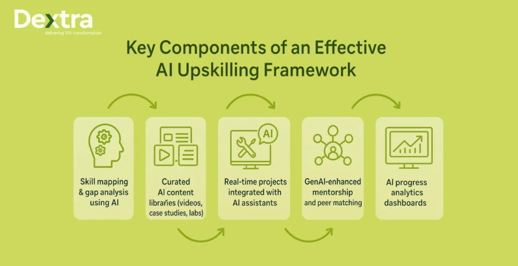 AI upskilling framework