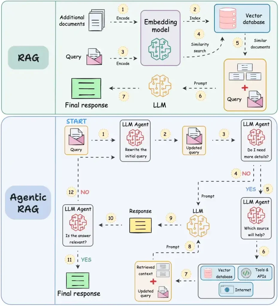 agentic RAG vs traditional RAG