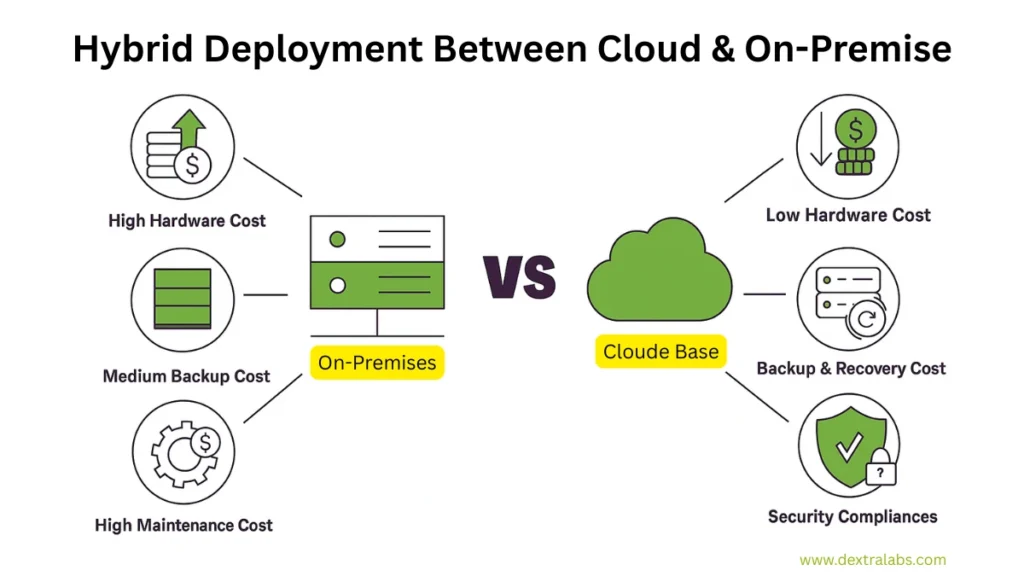 LLM Deployment Between Hybrid, Cloud and On-Premise