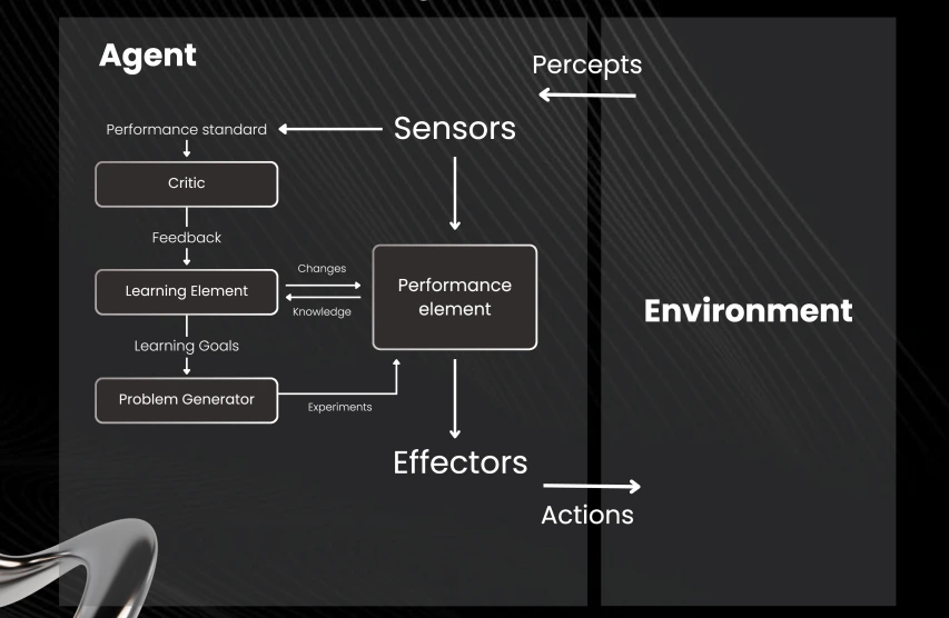 Learning Ai Agents