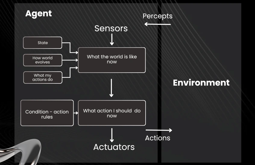 Model-Based Reflex Agents
