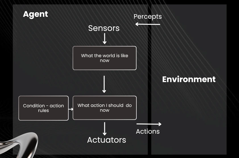 Simple Reflex Agents ai agents