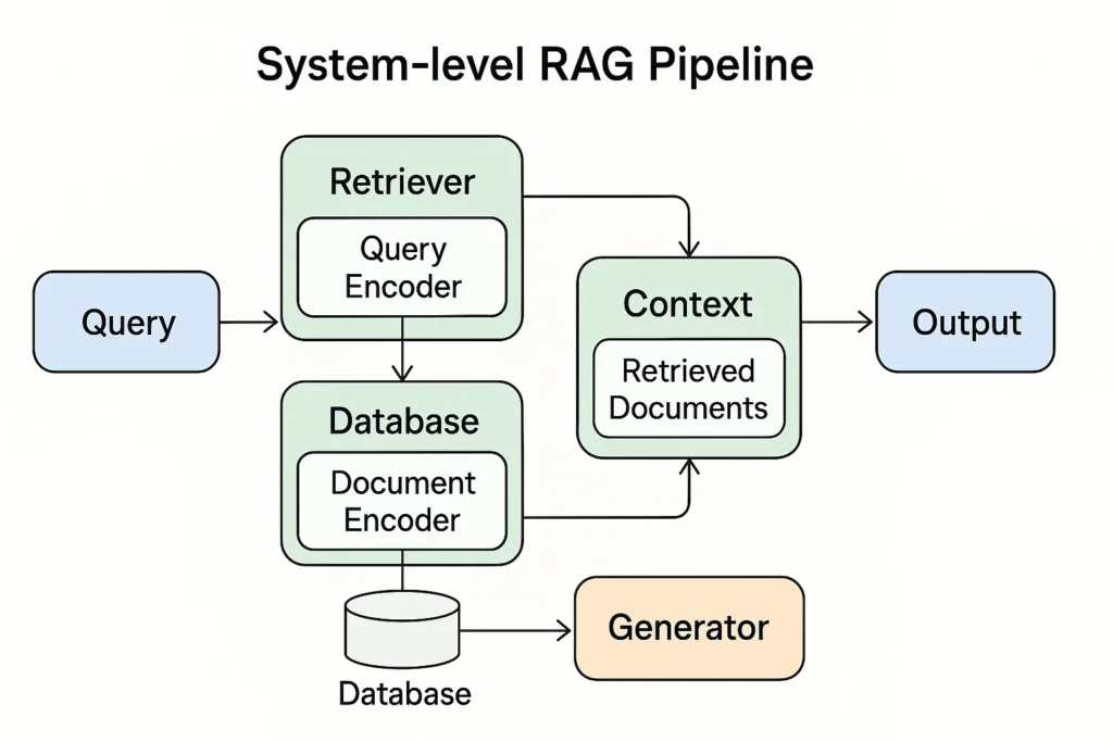 Retrieval-Augmented Generation (RAG)