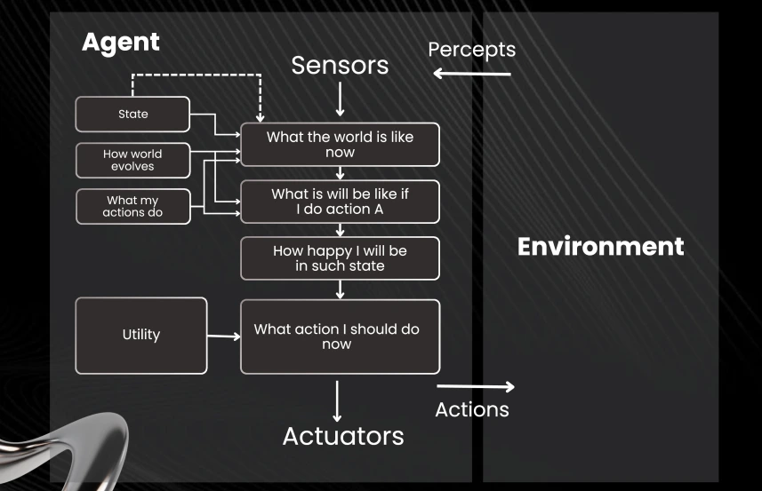 Utility-Based Agents