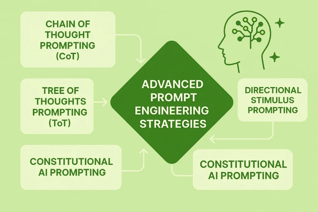 Prompt Engineering Strategies
