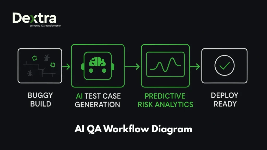 AI in QA workflow