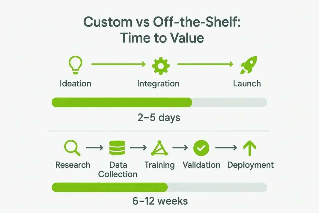 custom AI models vs off-the-shelf
