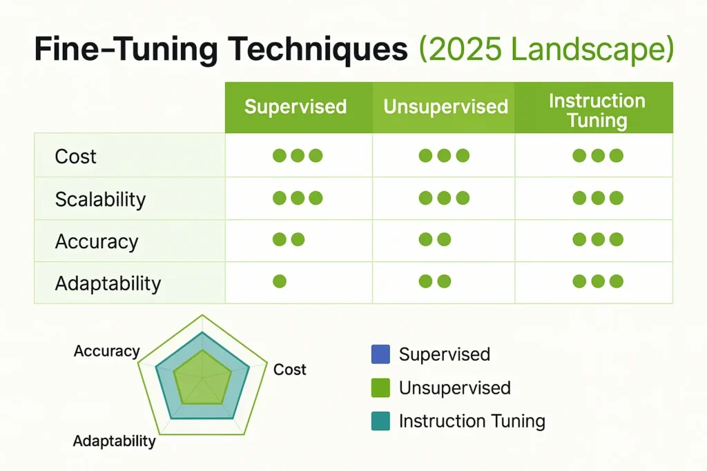 Fine-Tuning Techniques