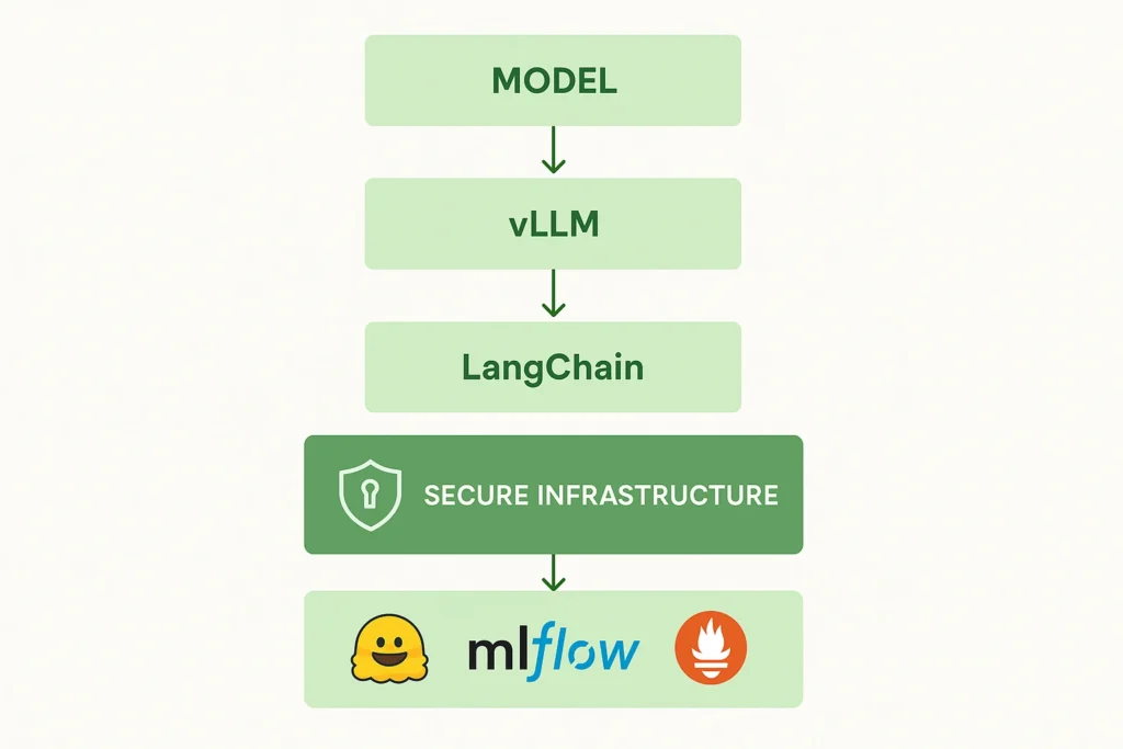 Open Source LLMs Deployment Stack
