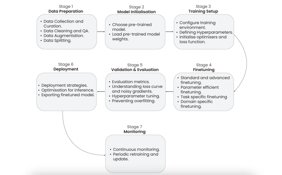 Stages of Fine-Tuning Pipeline for LLM