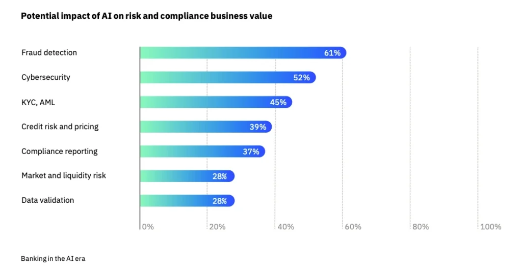 Manage risk and
compliance with AI