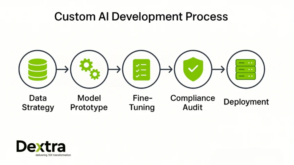 Custom AI Development Process