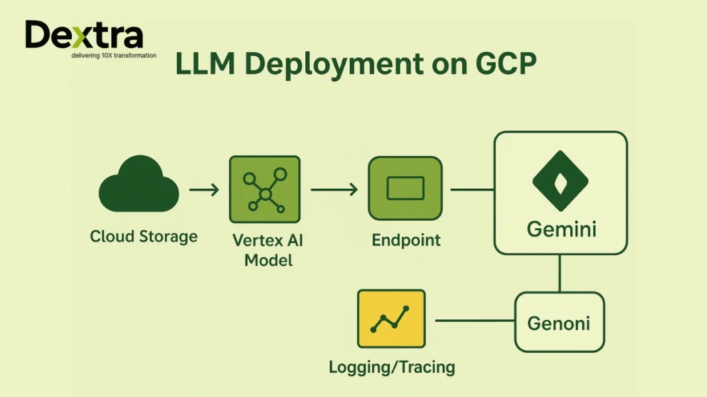 LLM Deployment on GCP