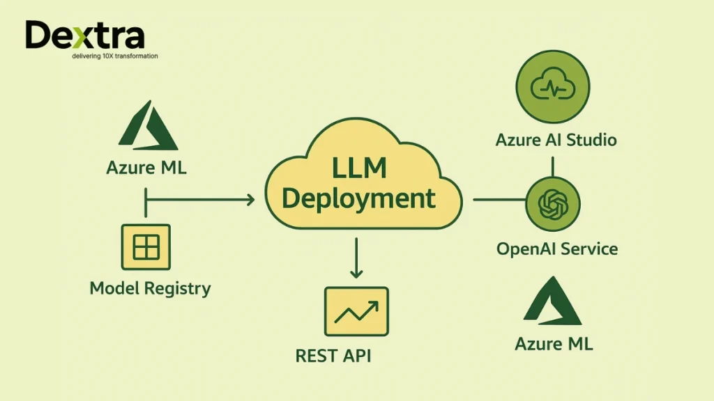 LLM Deployment on Azure