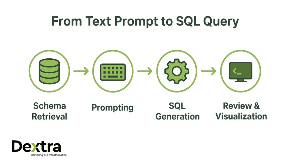 Text Prompt to SQL Query