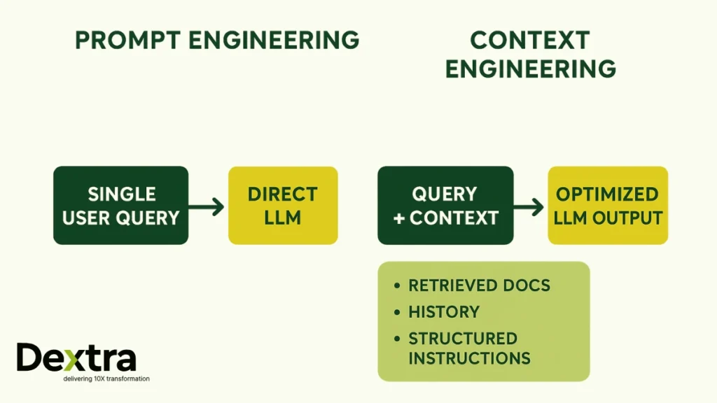 context engineering vs prompt engineering