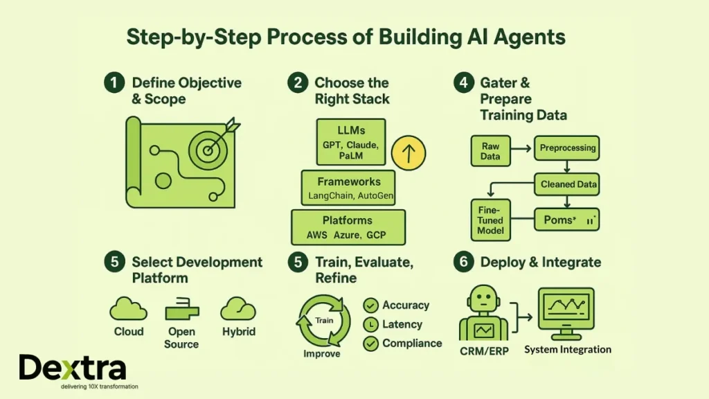 how to build ai agents