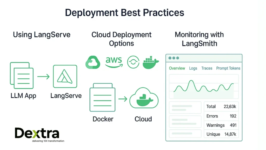 llm deploymet with langServe