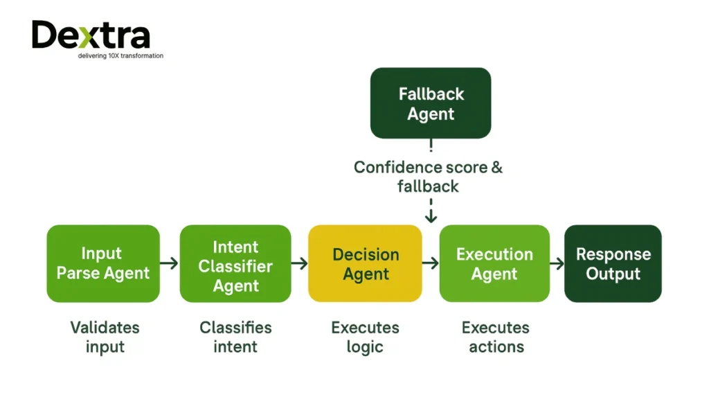 AI Agent Architecture