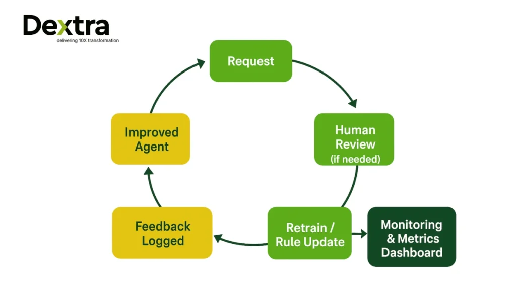 Ai Agents Feedback and Iteration Loop