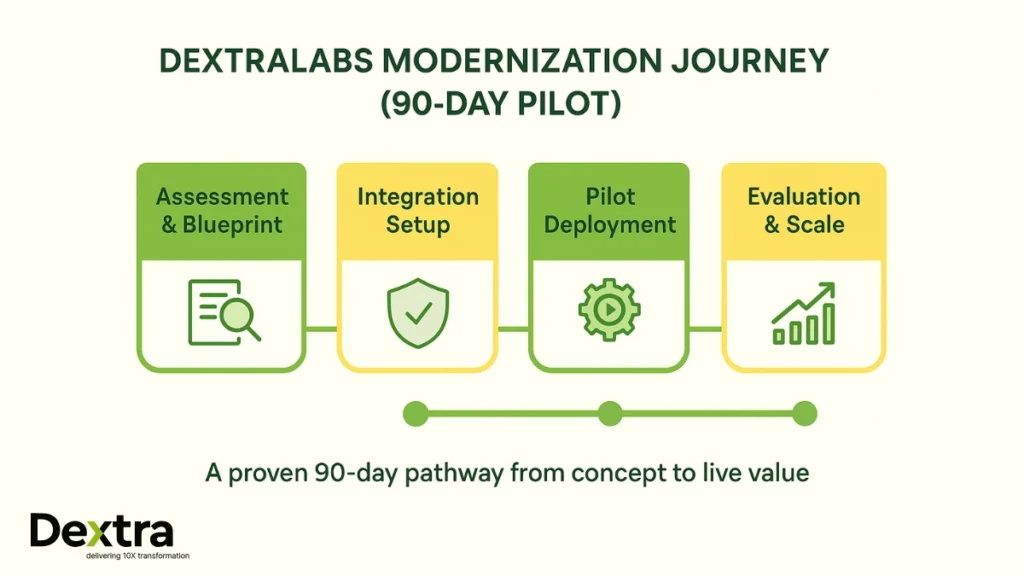 Dextralabs Legacy app Modernization Roadmap