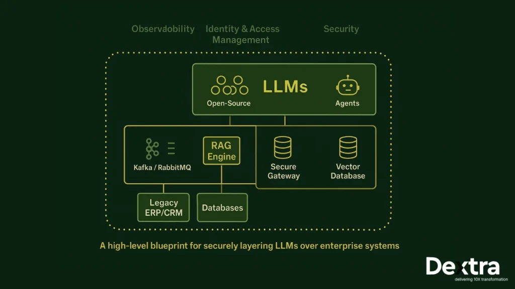 LLM Layered Enterprise Architecture