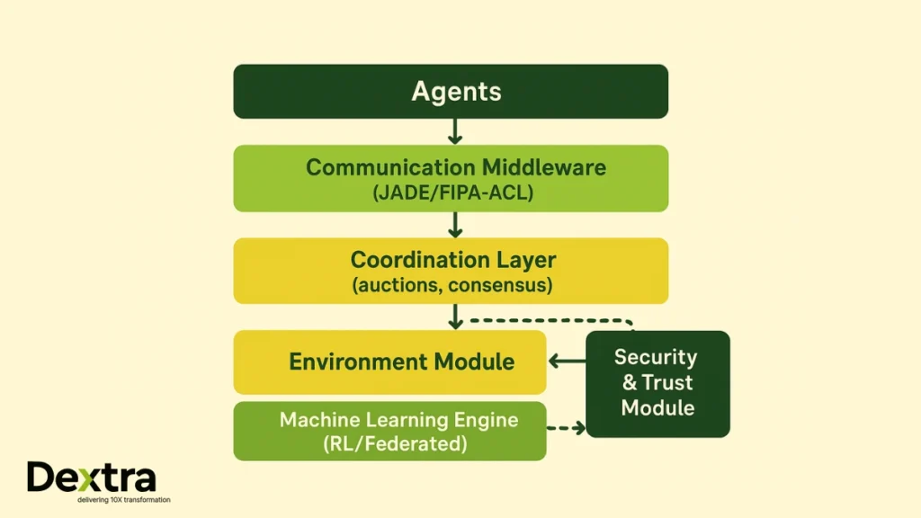 MAS System Architecture