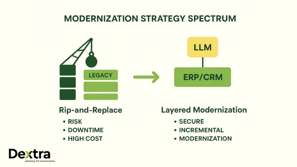 Modernization Strategy Spectrum