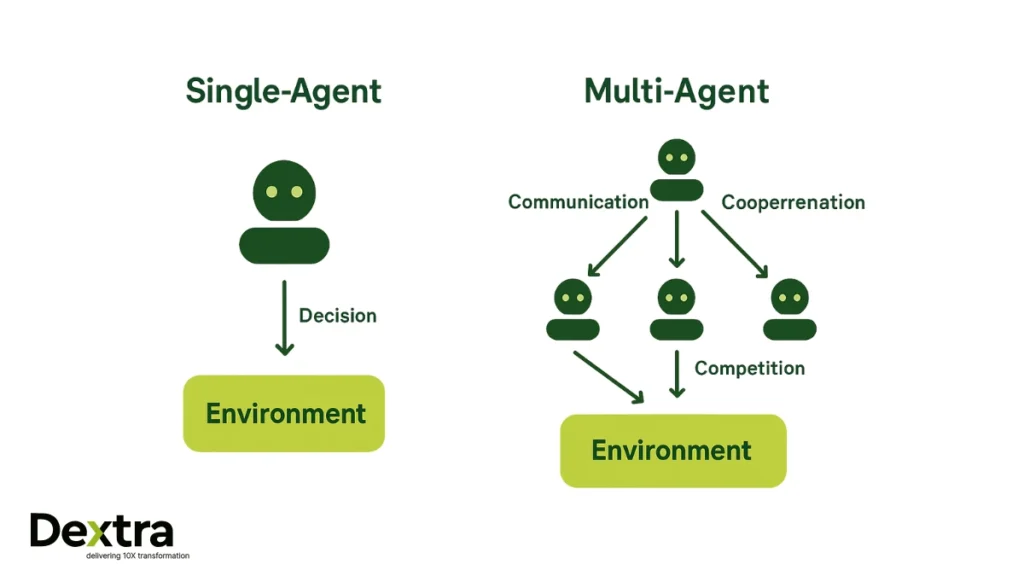 Single Agent vs Multi-Agent Architecture