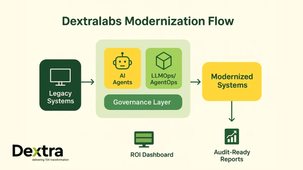 legacy app modernization with AI