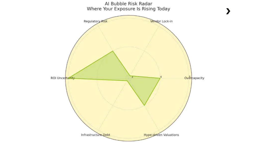 AI Bubble risk radar