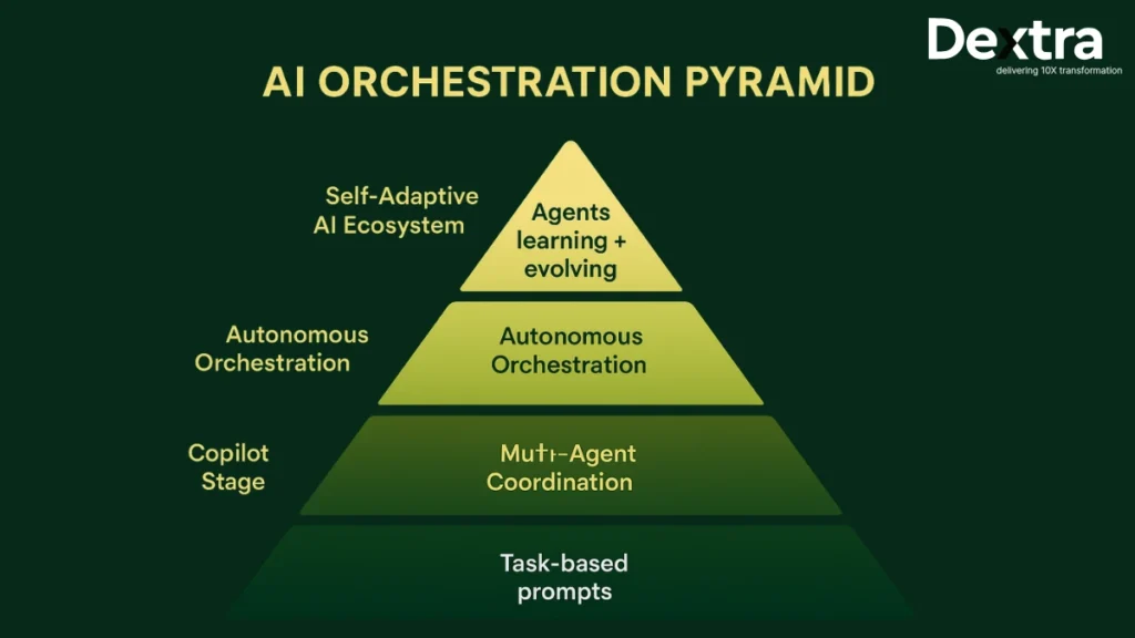 AI Orchestration Pyramid