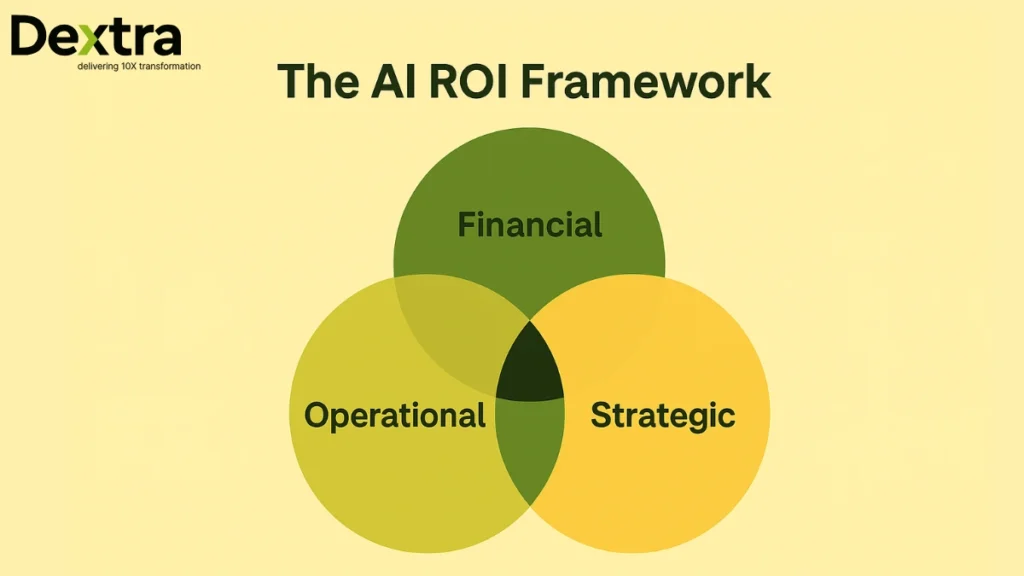 AI ROI Framework Dextralabs
