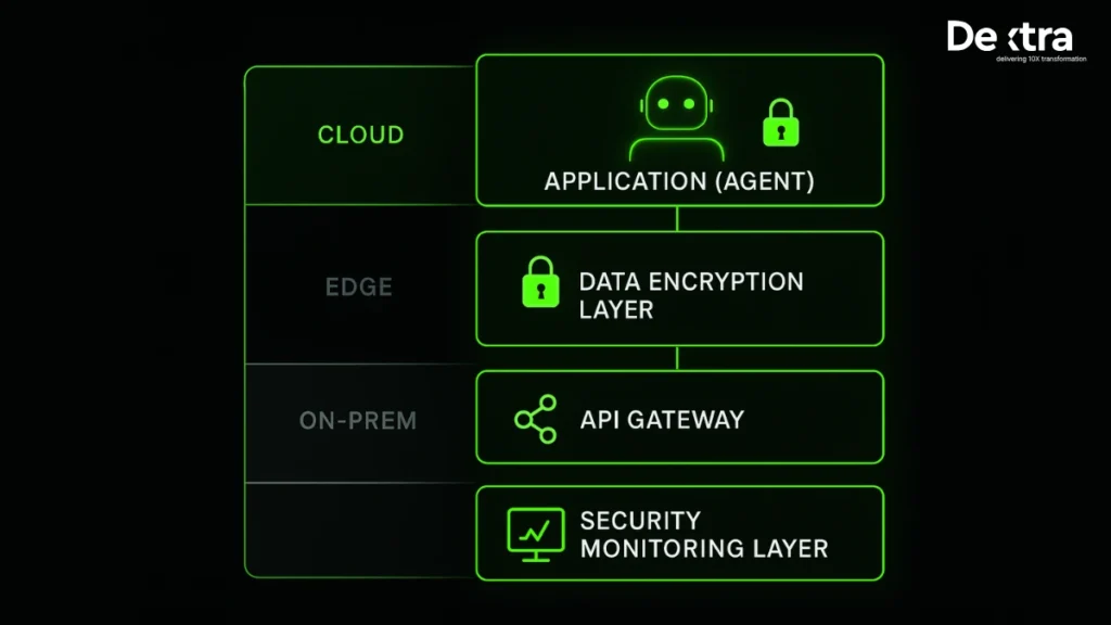 Agentic AI Dextralabs' Deployment