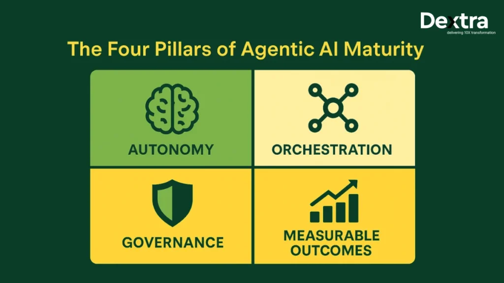 Agentic AI maturity model