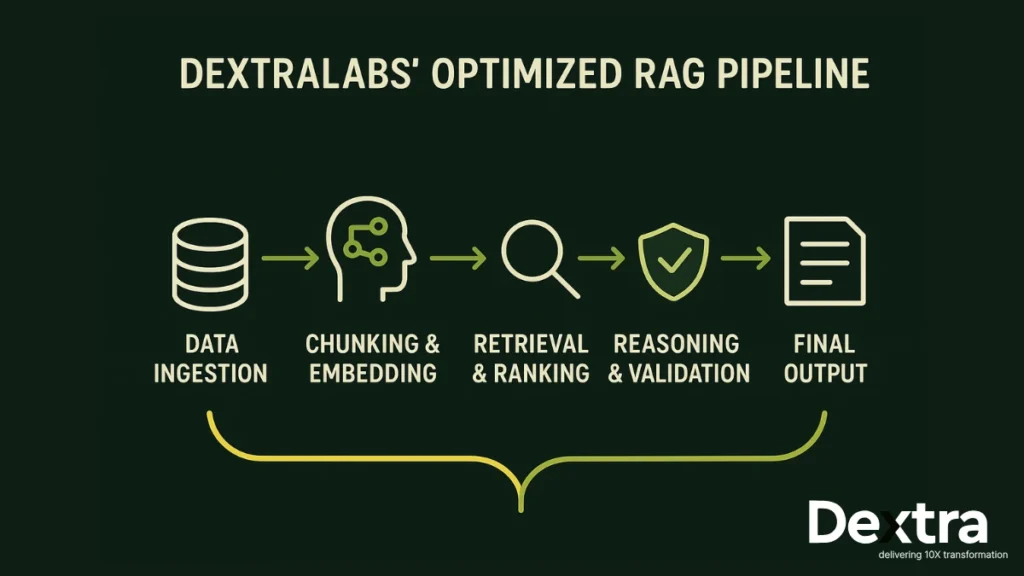 Dextralabs’ Optimized RAG Pipeline