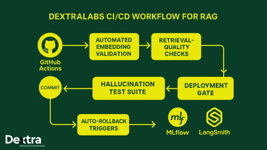 CICD Workflow for RAG